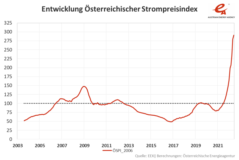 Entwicklung des Österreichischen Strompreisindex von 2003 bis 2021. Die Art der Entwicklung geht aus dem Text hervor.