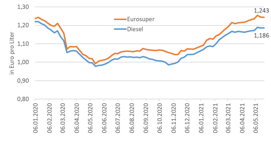 Entwicklung der Preise für Diesel und Eurosuper von Jänner 2020 bis Mai 2021
