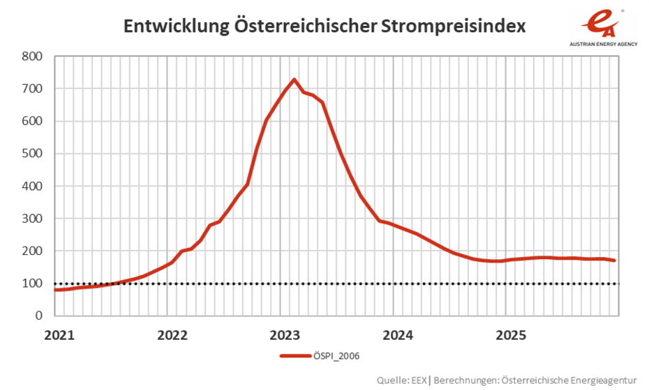 Liniengrafik zur Entwicklung des Österreichischen Strompreisindex (ÖSPI) von 2021 bis Dezember 2025.