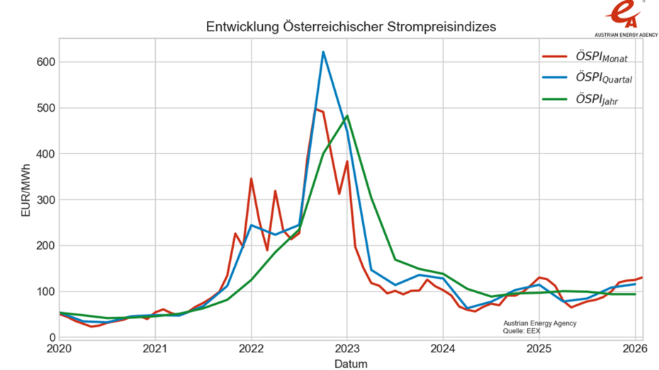 Entwicklung des Österreichischen Strompreisindex in einer Liniengrafik. Von 2020 bis Februar 2026