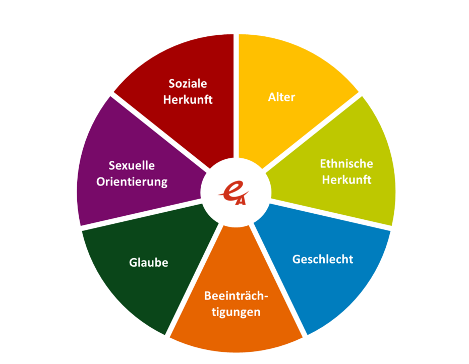 Kreisgrafik mit 7 Tortenstücken: Die Österreichische Energieagentur fördert Diversität auf folgenden (sieben) Ebenen: Alter, ethnische Herkunft, Geschlecht, Menschen mit kognitiver/physischer Beeinträchtigung, Religion/Glaubensgemeinschaft, sexueller Orientierung und sozialer Herkunft. 