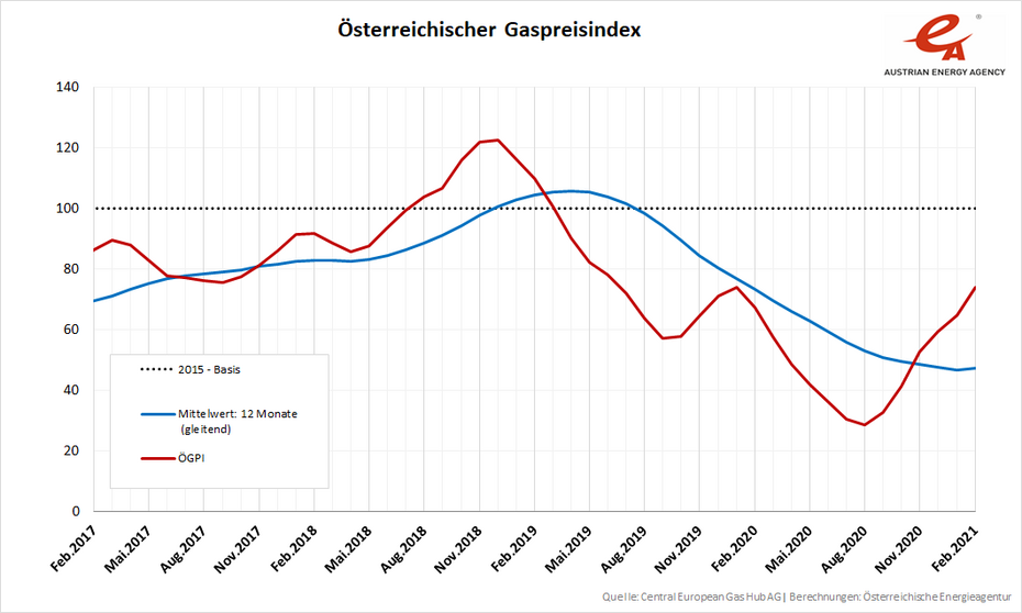 Grafik über die Entwicklung des Gaspeisindex von Februar 2017 bis Februar 2021