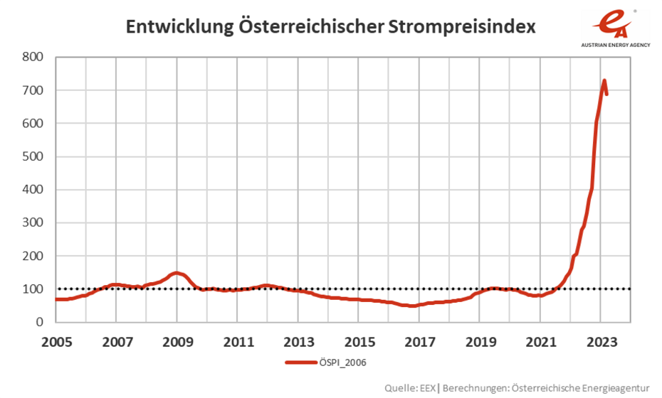 Entwicklung des Österreichischen Strompreisindex in einer Liniengrafik, von 2005 bis 2023
