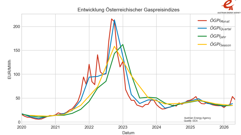 Entwicklung des Österreichischen Gaspreisindizes von 2020 bis 2026. Details sind aus dem Text zu entnehmen.