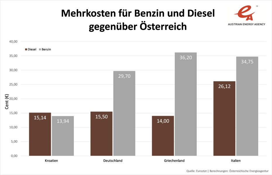 Mehrkosten für Benzin und Diesel gegenüber Österreich 2021