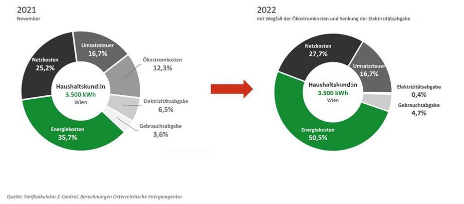 Grafik: Zusammensetzung Strompreis bei Haushaltskund:innen