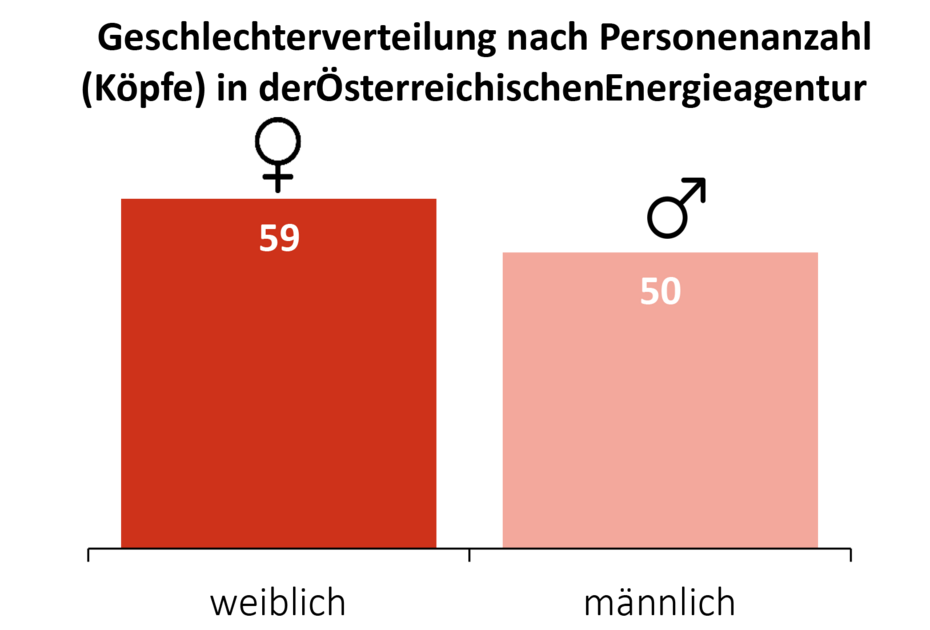 Diese Grafik zeigt die Gesamtanzahl der Männer und Frauen in der AEA im Jahr 2025.  59 Personen sind Frauen. 50 Personen sind Männer.