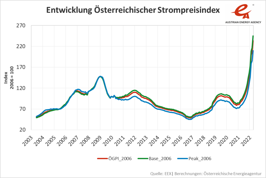 Entwicklung des Österreichischen Strompreisindex von 2003 bis 2022. Die Entwicklungen sind im Text zu lesen.