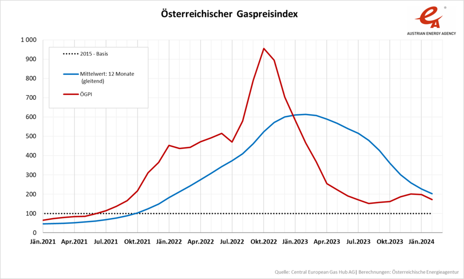 Entwicklung des Österreichsichen Gaspreisindex in einer Liniengrafik dargestellt, von Jänner 2021 bis Februar 2024