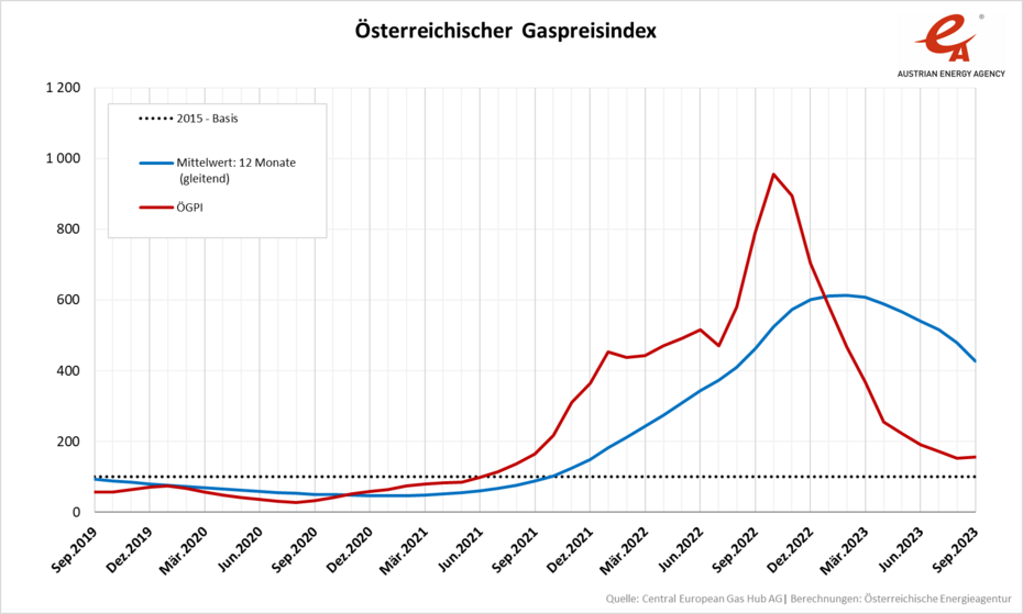 Entwicklung des Österreichischen Gaspreisindex von September 2019 bis September 2023. In einer Liniengrafik