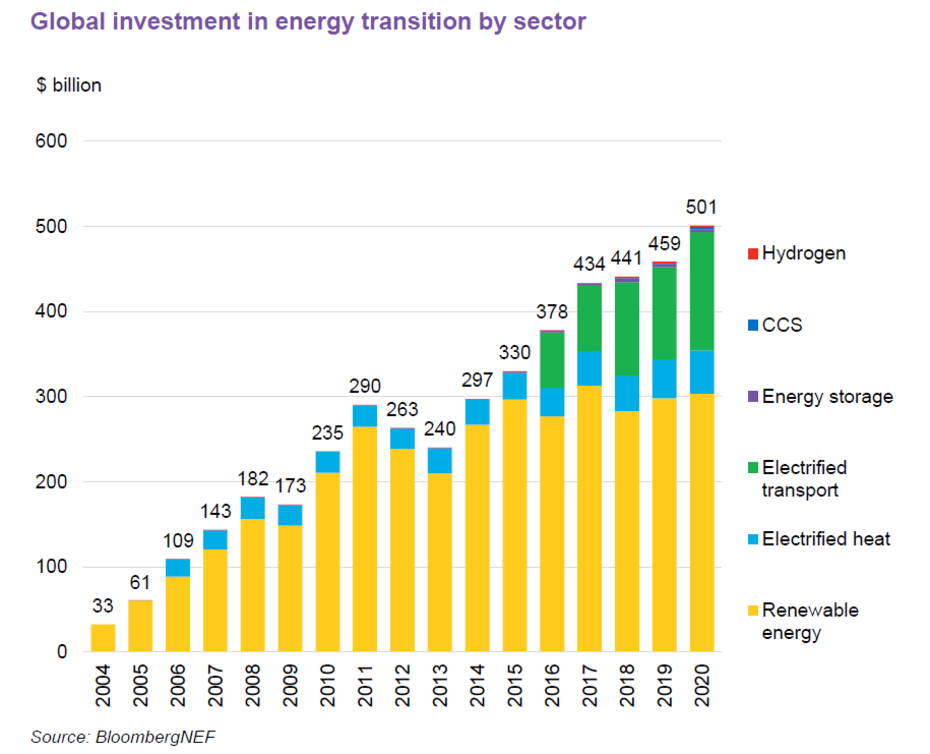 Weltweite Investitionen in den Ausbau Erneuerbarer Energie nach Sektoren, von 2004 bis 2020