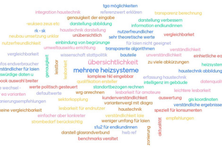 Wortwolke mit Begriffen rund um den Energieausweis