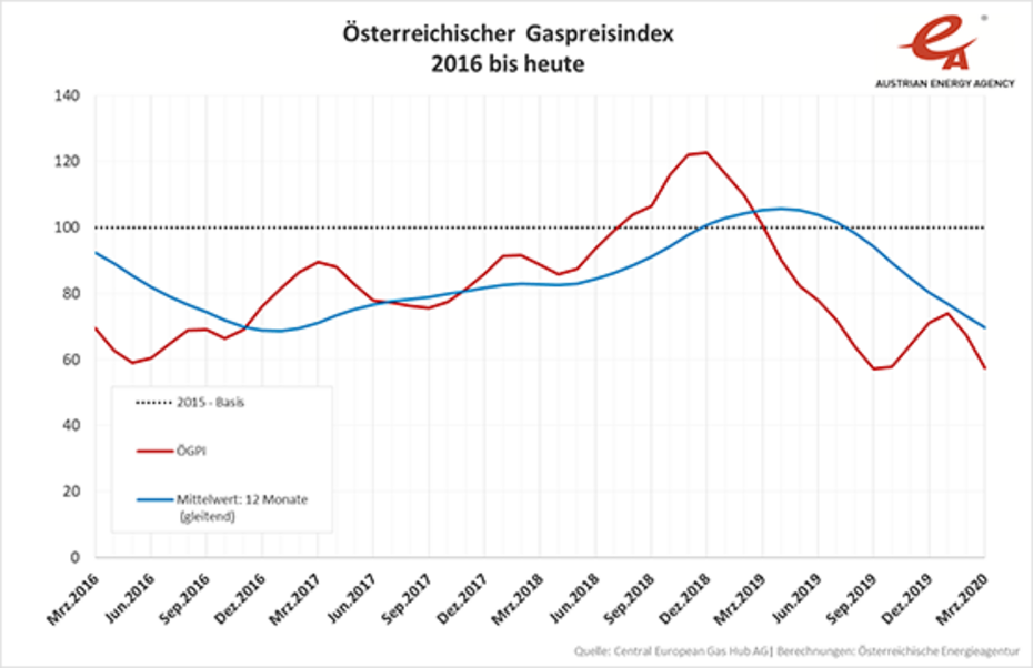 Entwicklung des Österreichischen Gaspreisindex über die letzten Jahre.