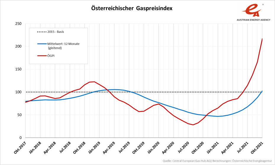 Liniengrafik mit der Entwicklung des Österreichischen Gaspreisindex von November 2017 bis November 2021