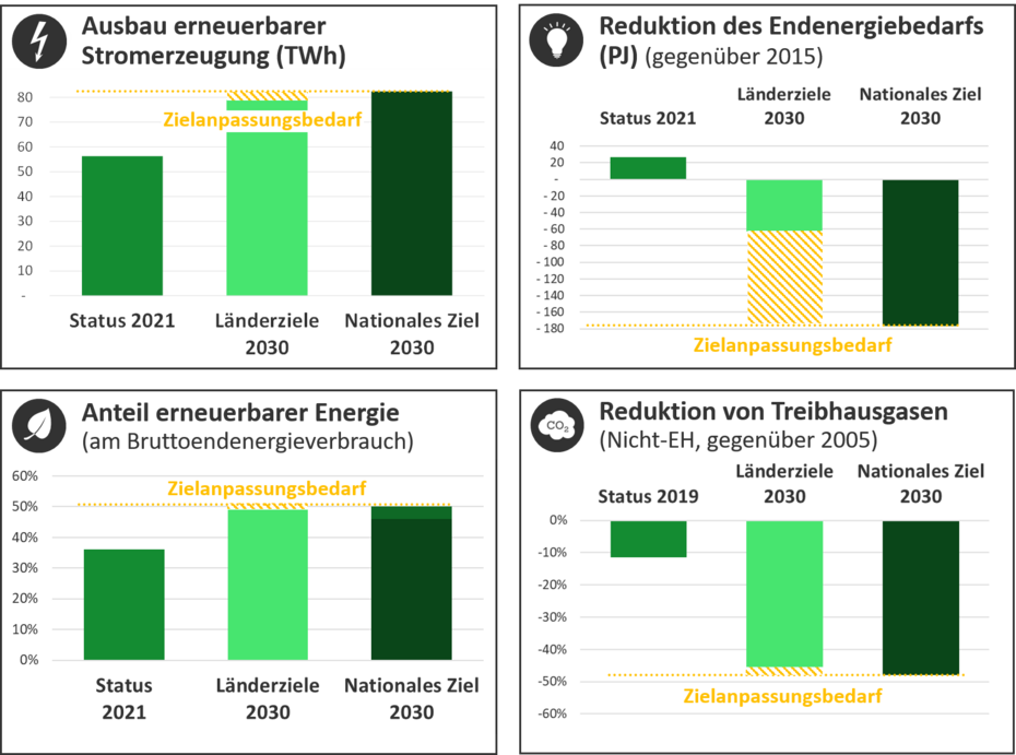 [Translate to English:] Grafik Zielanpassungsbedarf aufgrund von Differenzen zwischen Länder- und Bundeszielen