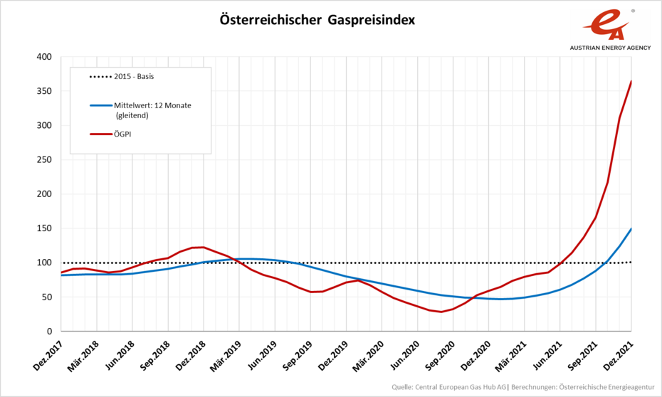 Liniengrafik mit der Entwicklung des Österreichischen Gaspreisindex von Dezember 2017 bis Dezember 2021