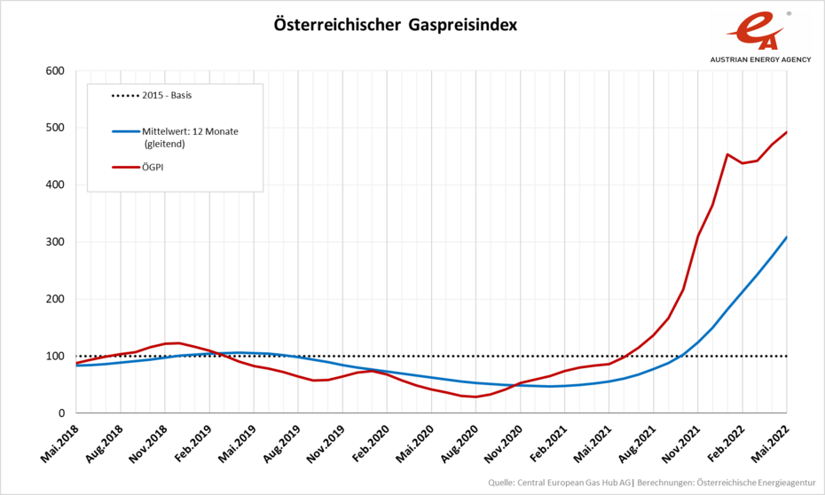 Entwicklung des Österreichischen Gaspreisindex von Mai 2018 bis Mai 2022. Die letzten Entwicklungen sind aus dem Text zu entnehmen.