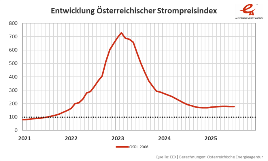 Entwicklung des Österreichischen Strompreisindex in einer Liniengrafik dargestellt. Verlauf geht von 2021 bis heute Juli 2025 und zeigt einen Abwärtstrend an.