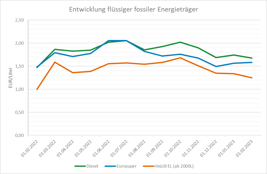 Preise für Superbenzin steigen weiter, Diesel und Heizöl mit deutlichen Preisrückgängen