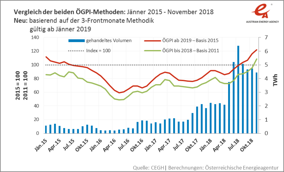 Vergleich der beiden ÖGPI-Methoden: Jan15-Nov18