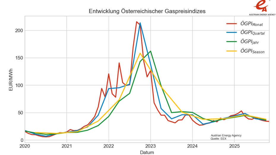 In einer Liniengrafik: Entwicklung des Österreichischen Gaspreisindizes; von 2020 bis November 2025