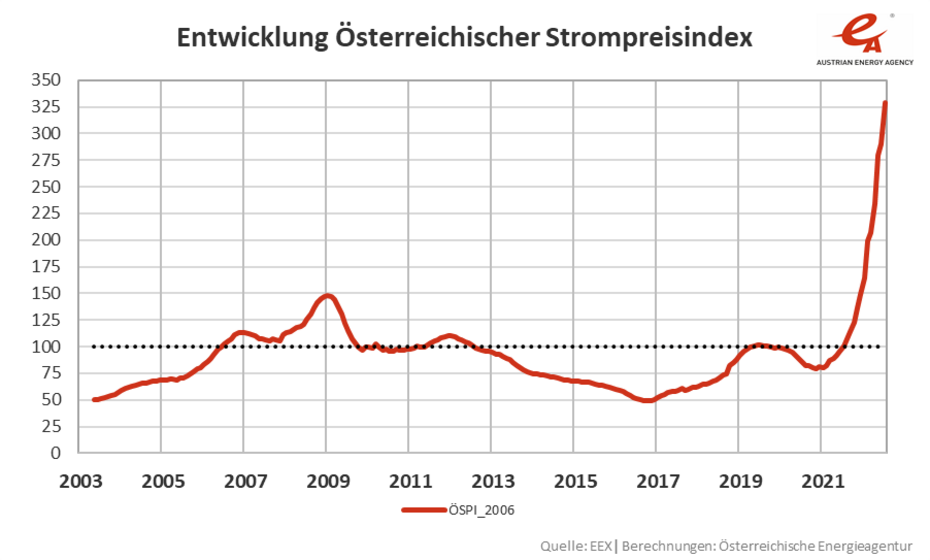 Entwicklung des Österreichischen Strompreisindex von 2003 bis 2022. Der aktuellste Kurvenverlauf ist aus dem Text herauszulesen