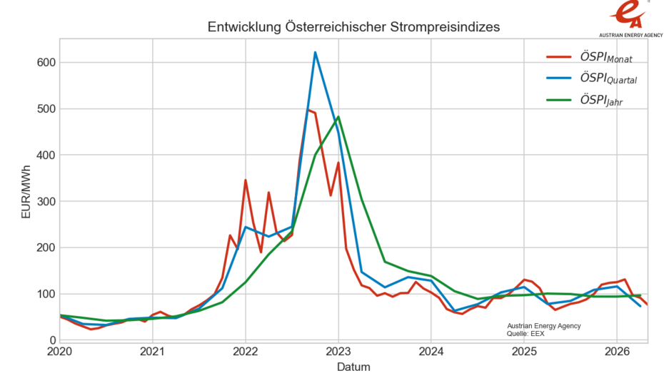 Entwicklung des Österreichischen Strompreisindizes von 2020 bis 2026. Details sind aus dem Text zu entnehmen.