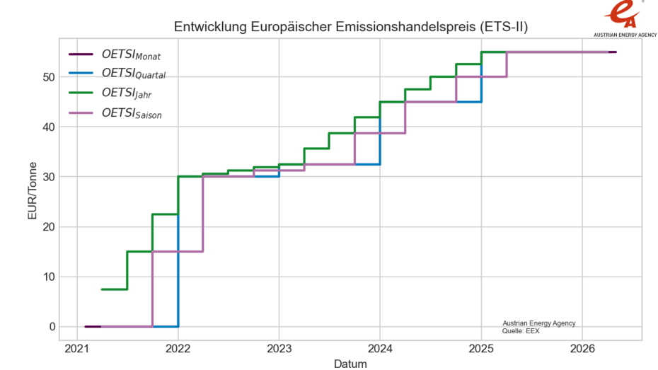 Entwicklung des europäischen Emissionshandelspreis (ETS 2) in einer Liniengrafik, von 2021 bis Mai 2026