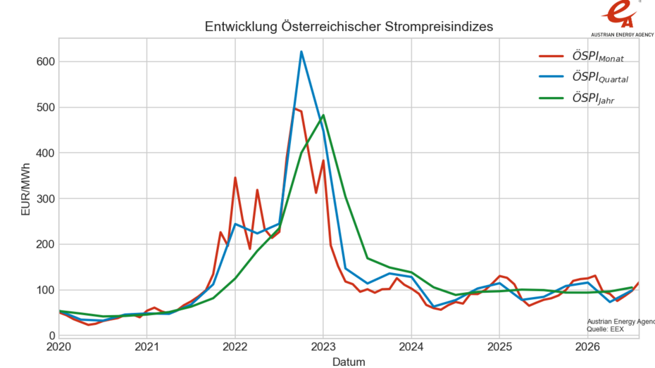 Eine Liniengrafik mit den Entwicklungen des Österreichischen Strompreisindex von 2020 bis heute August 2026