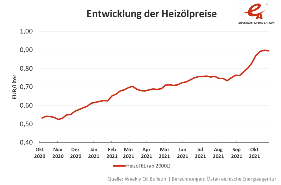 Liniengrafik mit der Entwicklung der Erdölpreise (Heizöl EL ab 2000 Liter), von Oktober 2020 bis Oktober 2021.