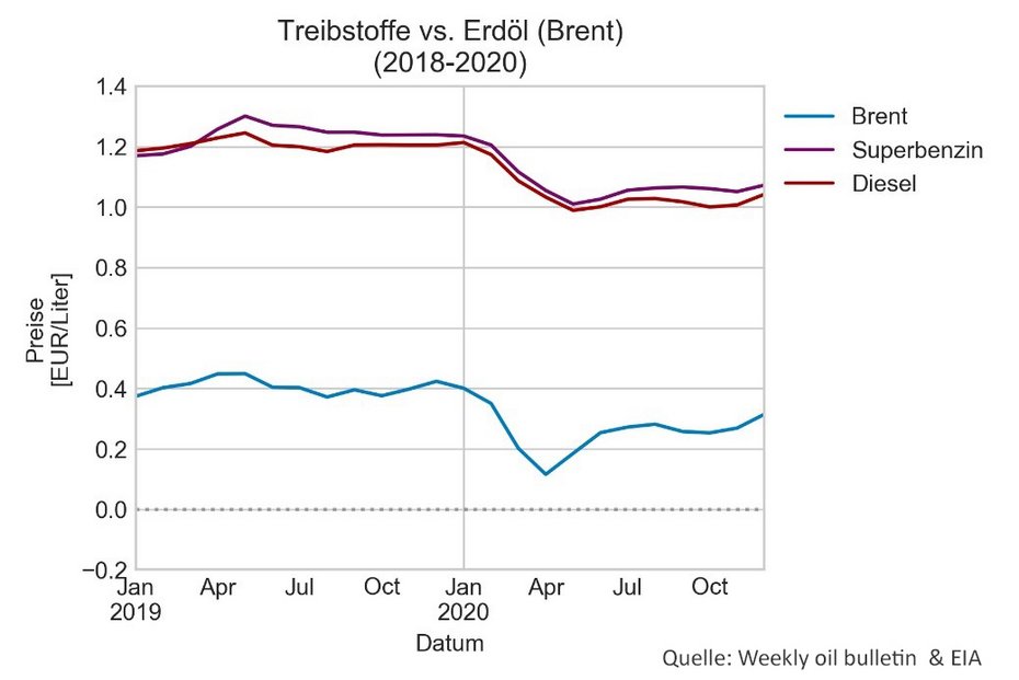 Entwicklung Treibstoffe versus Erdöl (Brent) im Zeitraum Jänner 2019 bis October 2020. Art der Entwicklung im Text rauszulesen. 