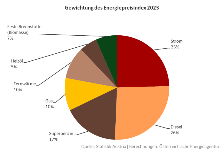 Gewichtung des Energiepreisindex 2023: 25% Strom, 26% Diesel, 17% Superbenzin, 10% Gas, 10% Fernwärme, 5% Heizöl und 7% Feste Brennstoffe.