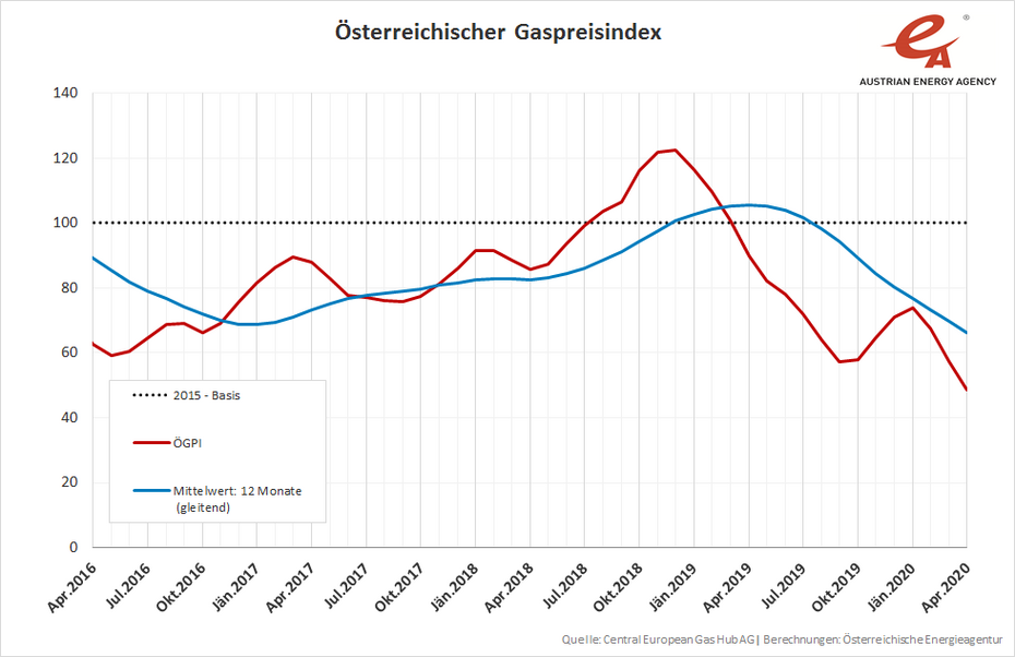 Entwicklung des Österreichischen Gaspreisindex über die letzten Jahre.