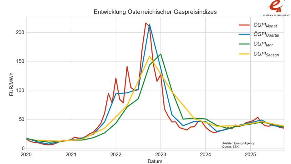 In einer Liniengrafik: Entwicklung des Österreichischen Gaspreisindizes; von 2020 bis Oktober 2025