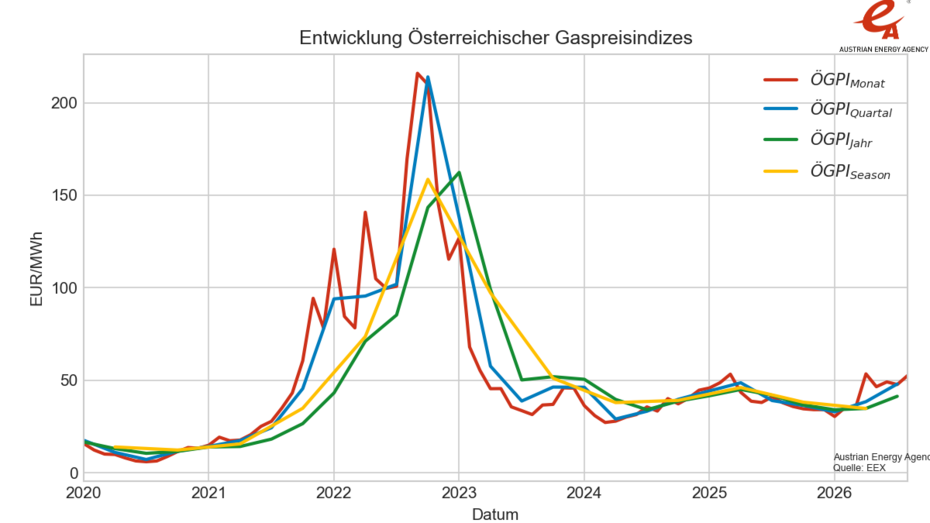 Liniengrafik über die Entwicklungen der Österreichischen Gaspreisindizes von 2020 bis heute August 2026.