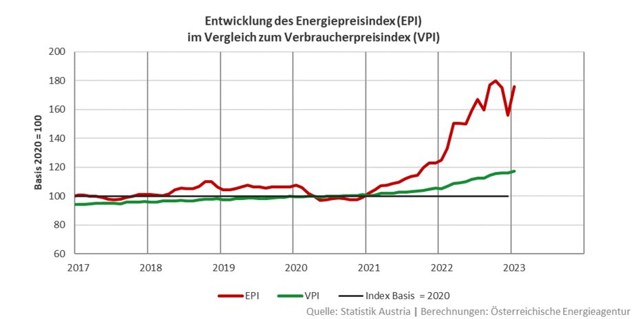 Liniengrafik: Entwicklung des Energiepreisindex im Vergleich zum Verbraucherpreisindex von 2017 bis 2023 (heute)