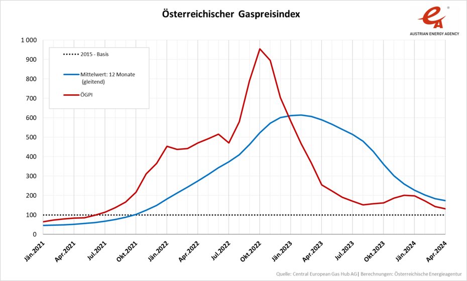 Entwicklung des Österreichischen Gaspreisindex von Jänner 2021 bis April 2024 in einer Liniengrafik dargestellt