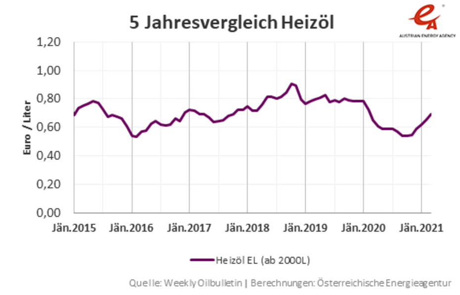 Entwicklung des Heizölpreises über 5 Jahre - Jänner 2015 bis Jänner 2021