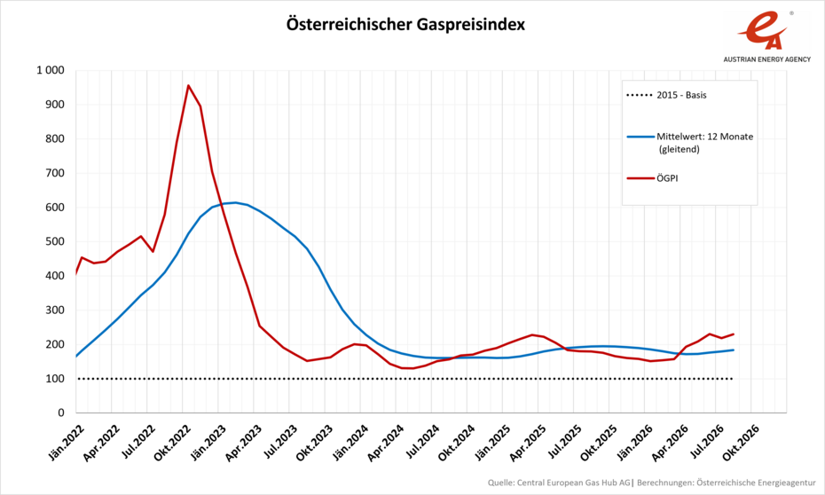 Entwicklung des Österreichischen Gaspreisindex in einer Liniengrafik dargestellt. Zeitraum: Jänner 2022 bis heute, August 2026. Entwicklungen sind dem Text zu entnehmen.