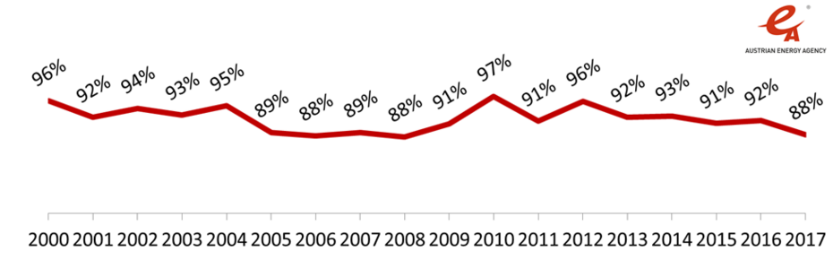 Grafik 2: Anteil der Importkosten für Erdöl, Erdölprodukte und Erdgas an den gesamten Energieimporten in % (netto, d.h. Kosten für Importe abzüglich Einnahmen aus Exporten)