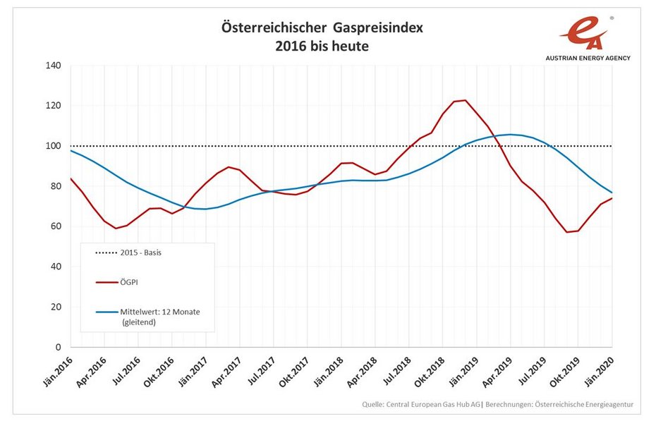 Entwicklung des Österreichischen Gaspreisindex über die letzten Jahre.
