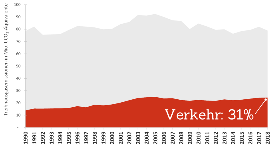 Treibhausgasemissionen Österreichs in Millionen Tonnen CO2-Äquivalente von 1990 bis 2018