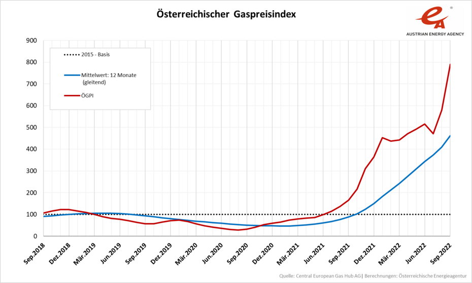 Entwicklung des Österreichischen Gaspreisindex von Sept. 2018 bis Sept. 2022. Entwicklung ist aus dem Text zu lesen.