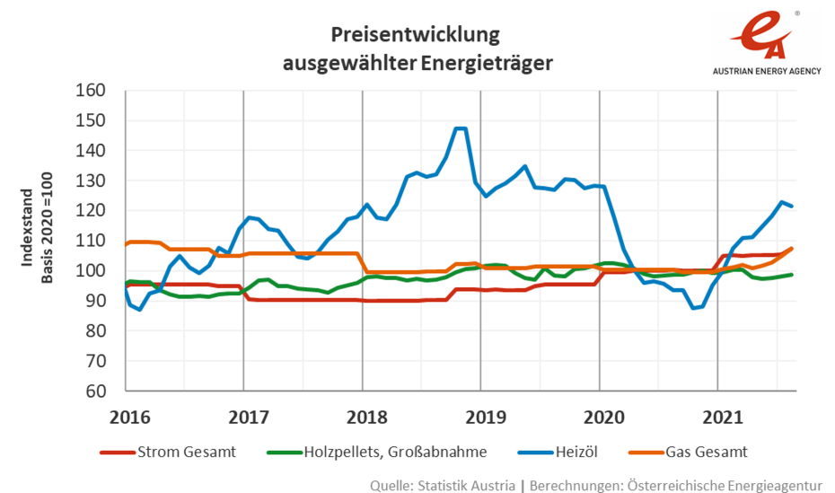 Preisentwicklung ausgewählter Energieträger von 2016 bis 2021 im Jahresvergleich. Verglichen werden STrom, Holzpellets (Großabnahme), Heizöl und Gas.