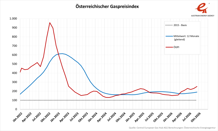 Entwicklung des Österreichischen Gaspreisindex in einer Liniengrafik dargestellt. Zeitraum: Jänner 2022 bis heute, September 2026. Entwicklungen sind dem Text zu entnehmen.