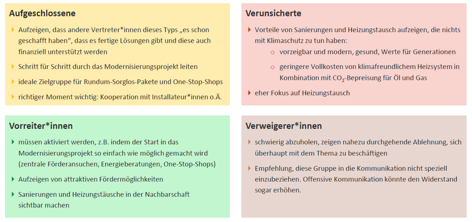 [Translate to English:] Empfehlungen für eine zielgruppengerechte Kommunikation: Spezifische Botschaften und Kommunikationskanäle wichtig