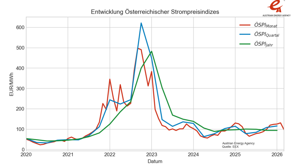 Entwicklung des Österreichischen Strompreisindex in einer Liniengrafik. Von 2020 bis März 2026