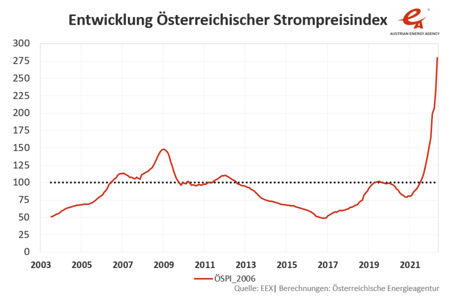 Entwicklung des Österreichischen Strompreisindex von 2003 bis 2021. Die Art der Entwicklung geht aus dem Text hervor.