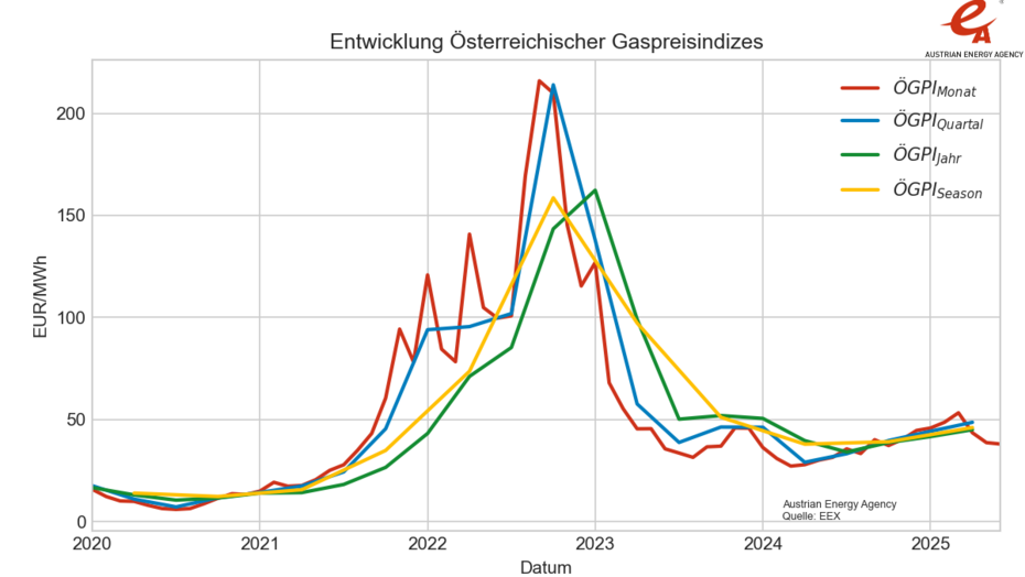 In einer Liniengrafik: Entwicklung des Österreichischen Gaspreisindizes; von 2020 bis heute Juni 2025