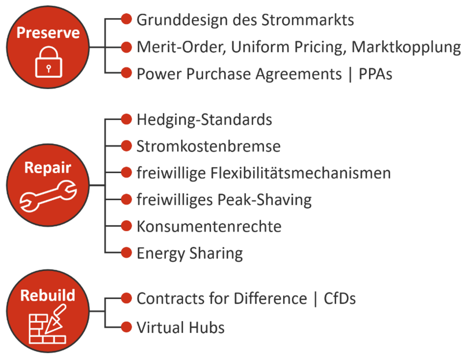 Grafische Darstellung der Intensitätsrade von Martkanpassungen. 1.	Rebuild: eine grundsätzlichere Reform beziehungsweise Neuaufsetzung der zugrundeliegenden Marktsegmente 2.	Repair: die Reparatur und Anpassung des aktuellen Strommarktdesigns, z. B. durch Ergänzung neuer Instrumente 3.	Preserve: der Verzicht auf umfangreiche Veränderungen des bestehenden Strommarktdesigns mit allenfalls geringen Korrekturen. 